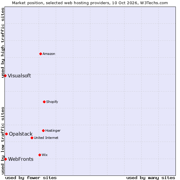 Market position of Opalstack vs. WebFronts vs. Visualsoft