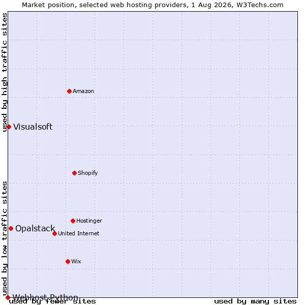 Market position of Opalstack vs. Visualsoft vs. Webhost Python