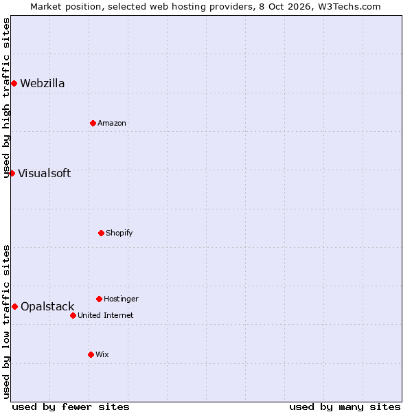 Market position of Opalstack vs. Webzilla vs. Visualsoft