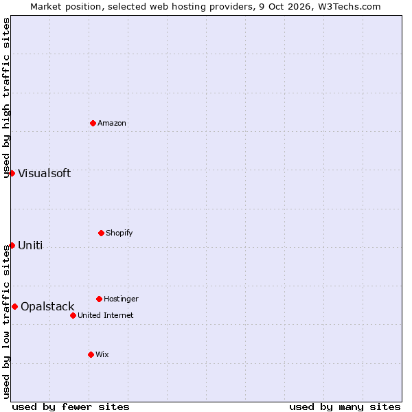 Market position of Opalstack vs. Visualsoft vs. Uniti