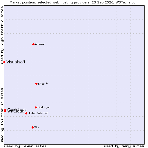 Market position of Opalstack vs. WPCloud vs. Visualsoft