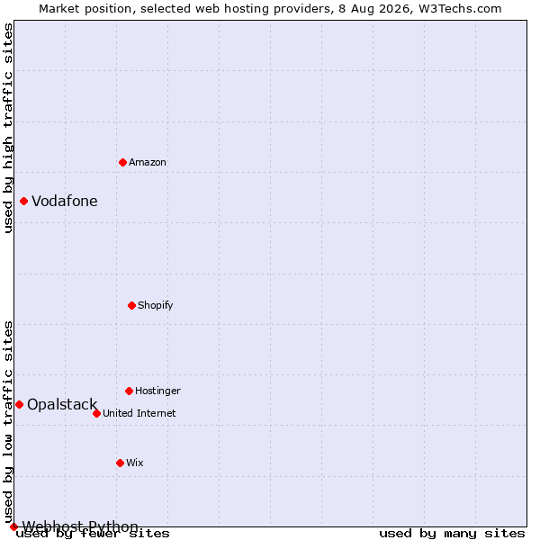 Market position of Vodafone vs. Opalstack vs. Webhost Python