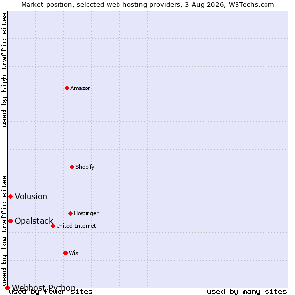 Market position of Volusion vs. Opalstack vs. Webhost Python
