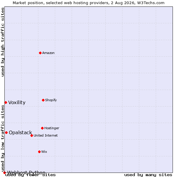 Market position of Opalstack vs. Voxility vs. Webhost Python