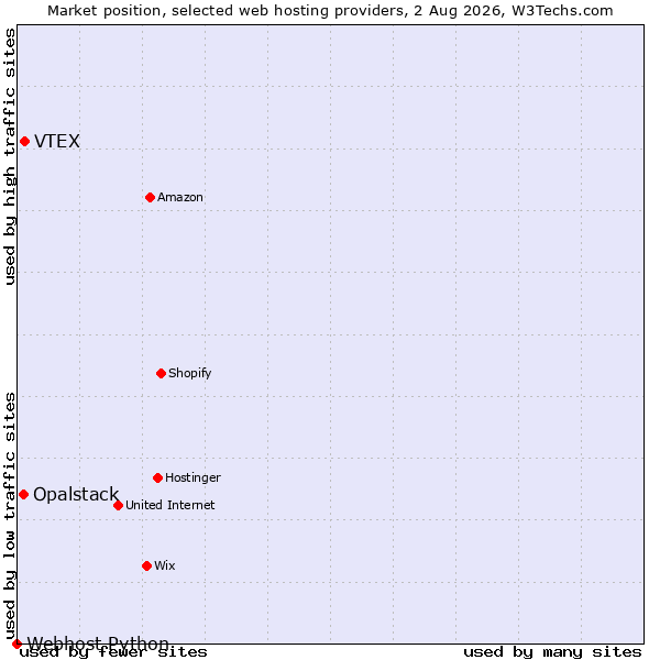 Market position of VTEX vs. Opalstack vs. Webhost Python