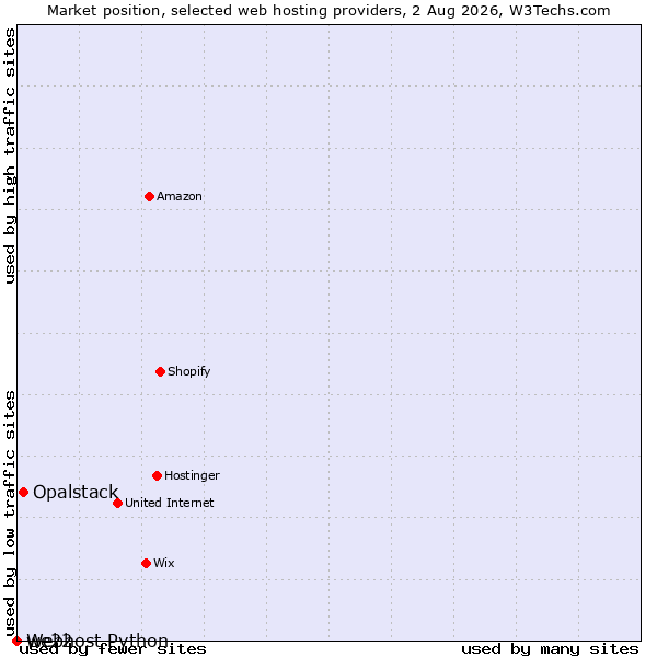 Market position of Opalstack vs. we22 vs. Webhost Python