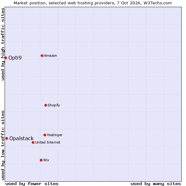 Market position of Opalstack vs. Opti9