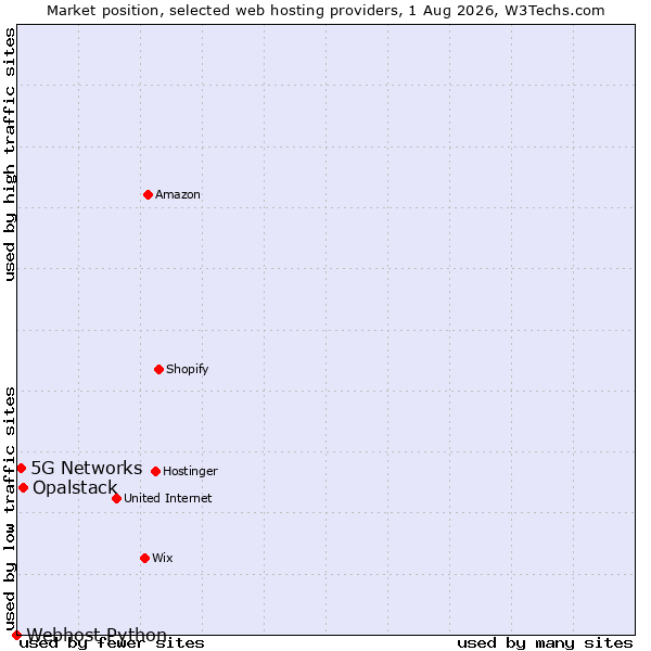 Market position of Opalstack vs. 5G Networks vs. Webhost Python