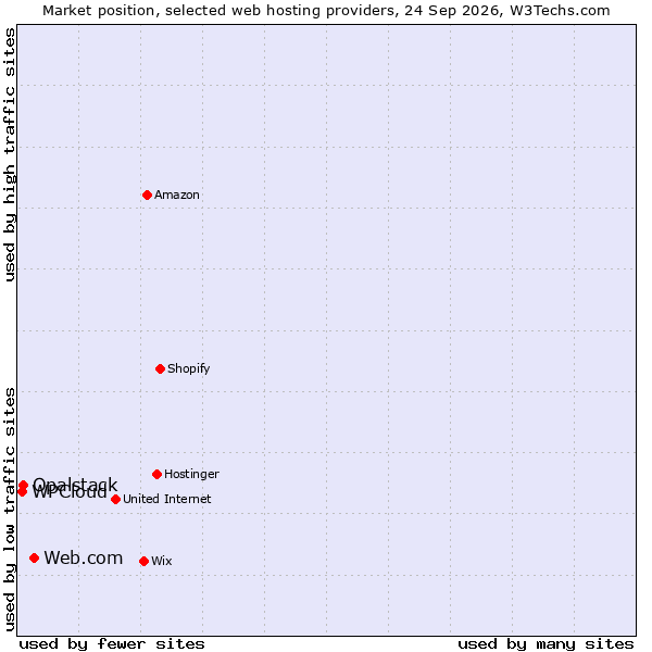 Market position of Web.com vs. Opalstack vs. WPCloud