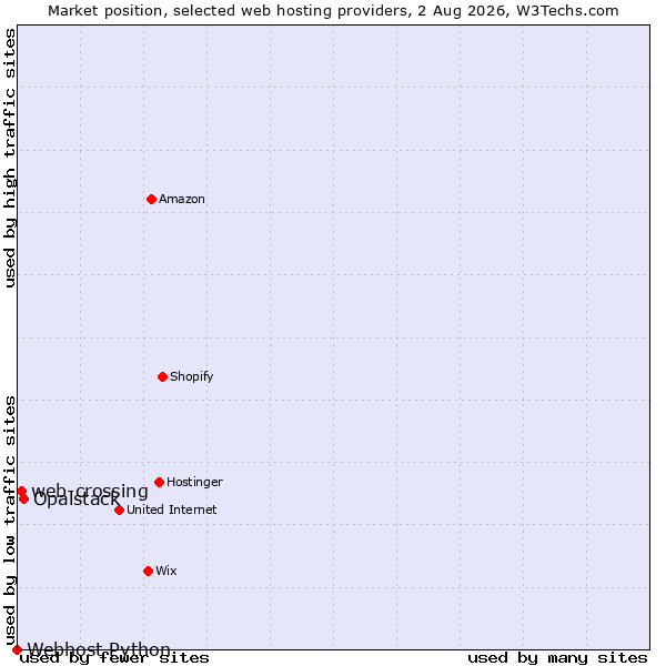 Market position of Opalstack vs. web-crossing vs. Webhost Python