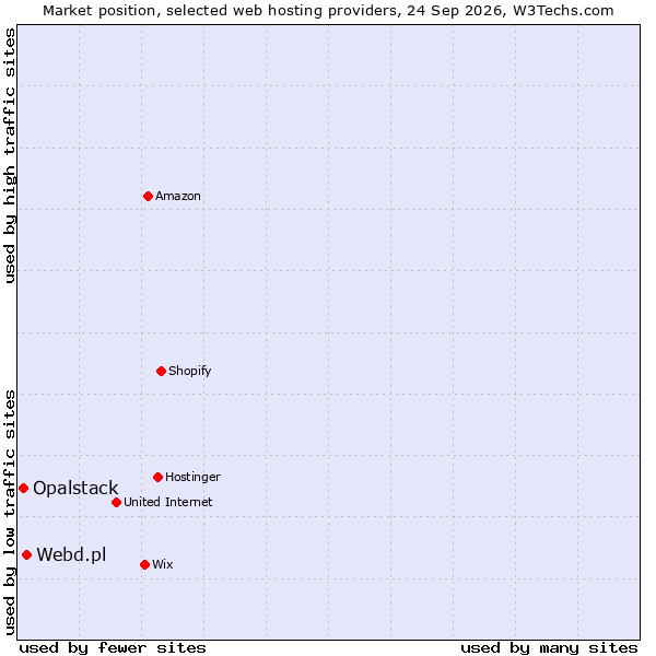 Market position of Webd.pl vs. Opalstack