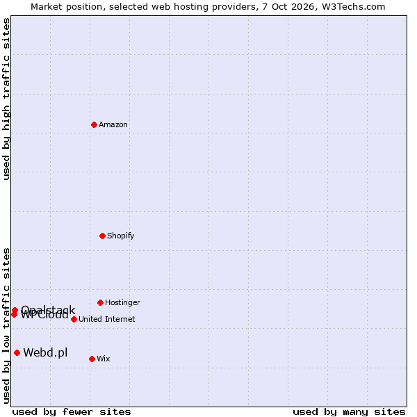 Market position of Webd.pl vs. Opalstack vs. WPCloud