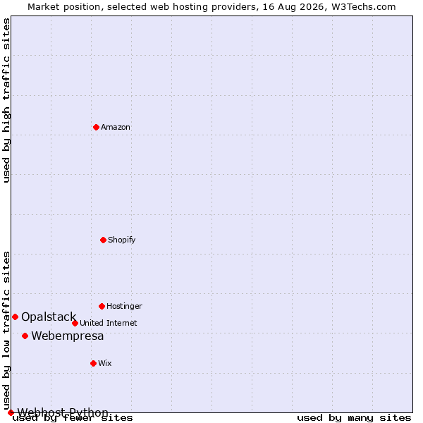 Market position of Webempresa vs. Opalstack vs. Webhost Python