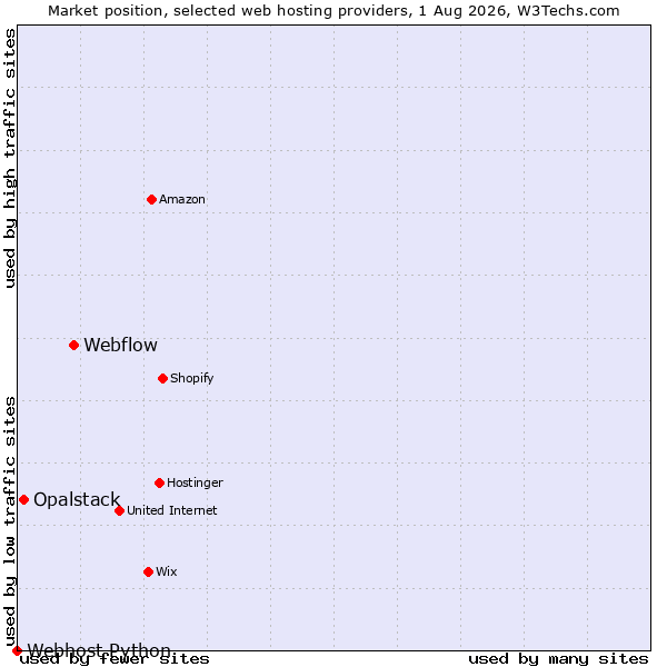 Market position of Webflow vs. Opalstack vs. Webhost Python