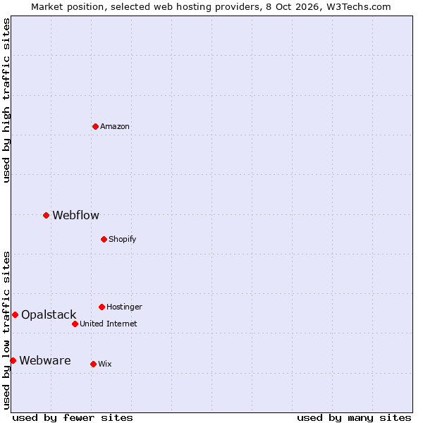 Market position of Webflow vs. Opalstack vs. Webware