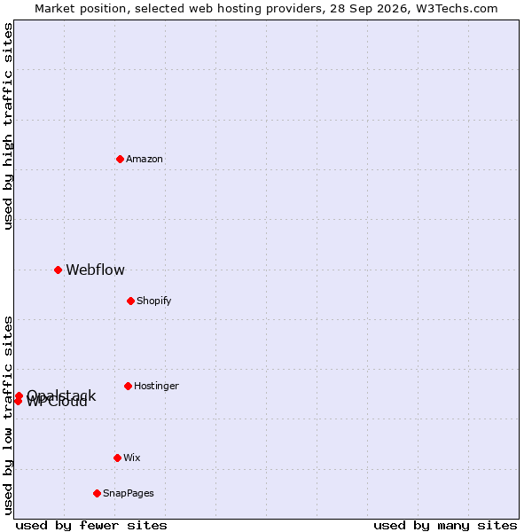 Market position of Webflow vs. Opalstack vs. WPCloud