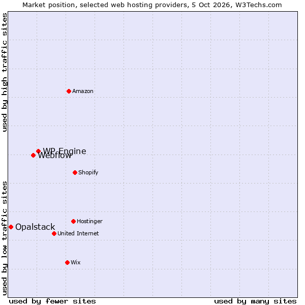 Market position of WP Engine vs. Webflow vs. Opalstack