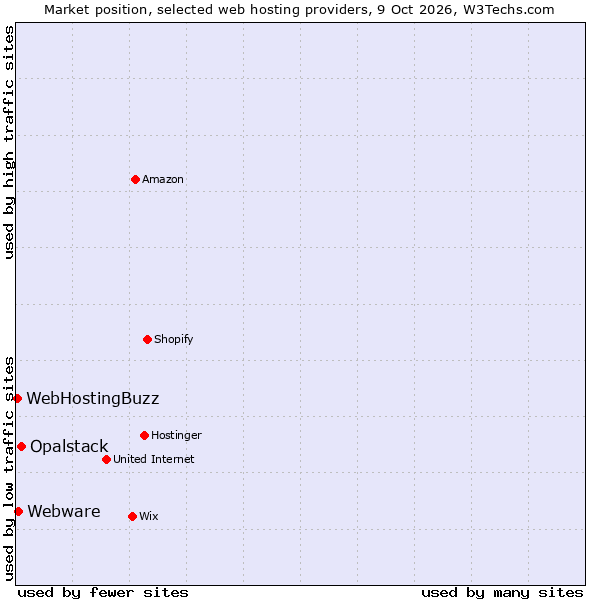 Market position of Opalstack vs. Webware vs. WebHostingBuzz