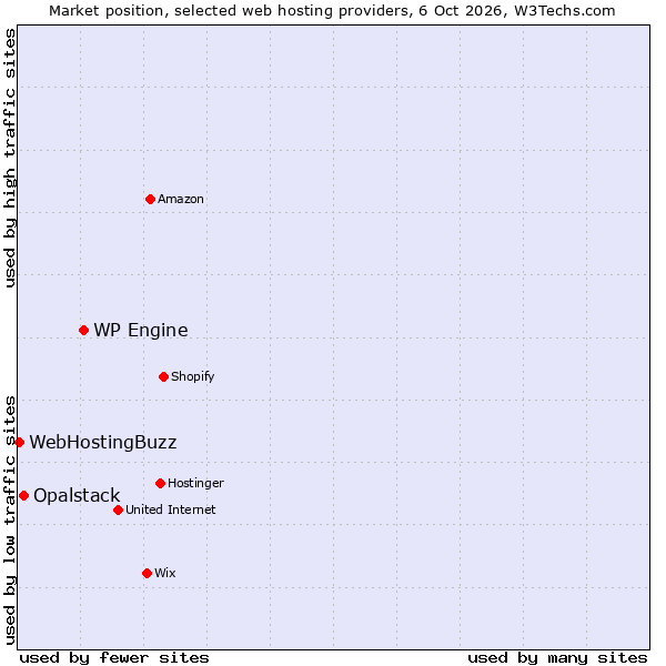 Market position of WP Engine vs. Opalstack vs. WebHostingBuzz