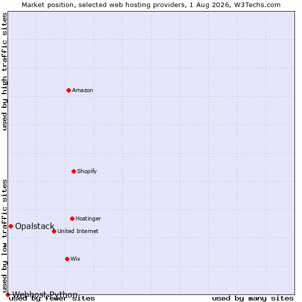 Market position of Opalstack vs. Webhost Python