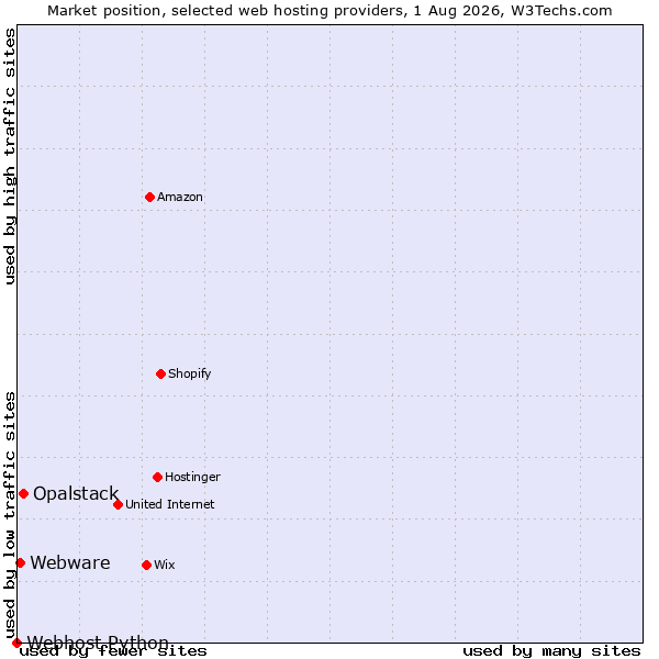 Market position of Opalstack vs. Webware vs. Webhost Python