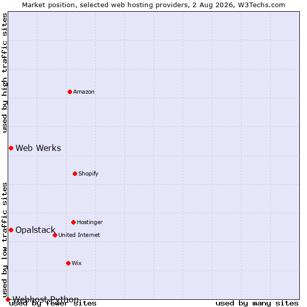 Market position of Web Werks vs. Opalstack vs. Webhost Python