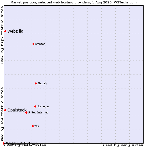 Market position of Opalstack vs. Webzilla vs. Webhost Python
