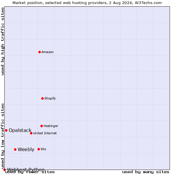 Market position of Weebly vs. Opalstack vs. Webhost Python
