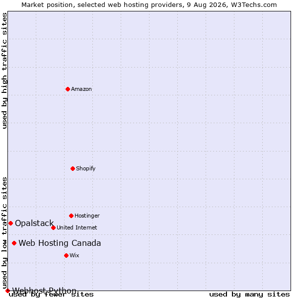 Market position of Web Hosting Canada vs. Opalstack vs. Webhost Python