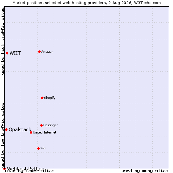 Market position of WIIT vs. Opalstack vs. Webhost Python