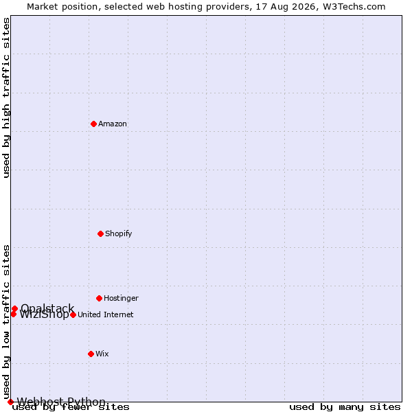 Market position of Opalstack vs. WiziShop vs. Webhost Python