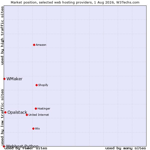 Market position of Opalstack vs. WMaker vs. Webhost Python