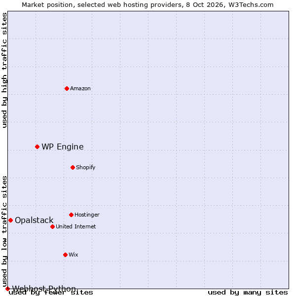 Market position of WP Engine vs. Opalstack vs. Webhost Python