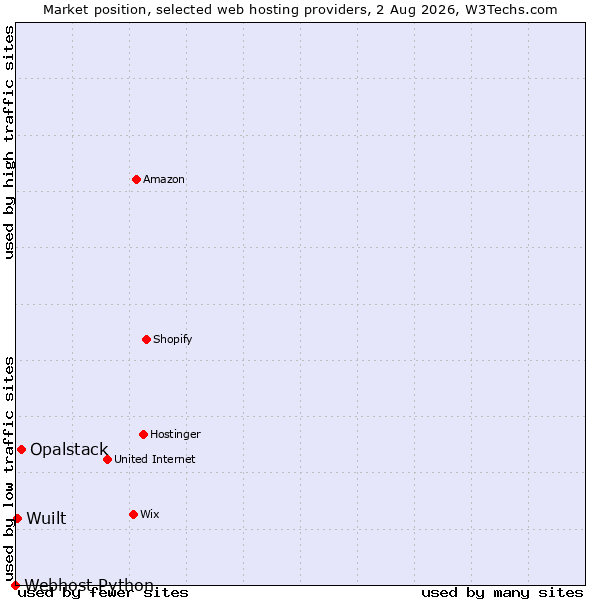 Market position of Opalstack vs. Wuilt vs. Webhost Python