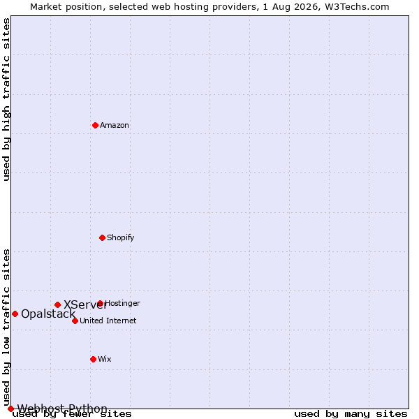 Market position of XServer vs. Opalstack vs. Webhost Python