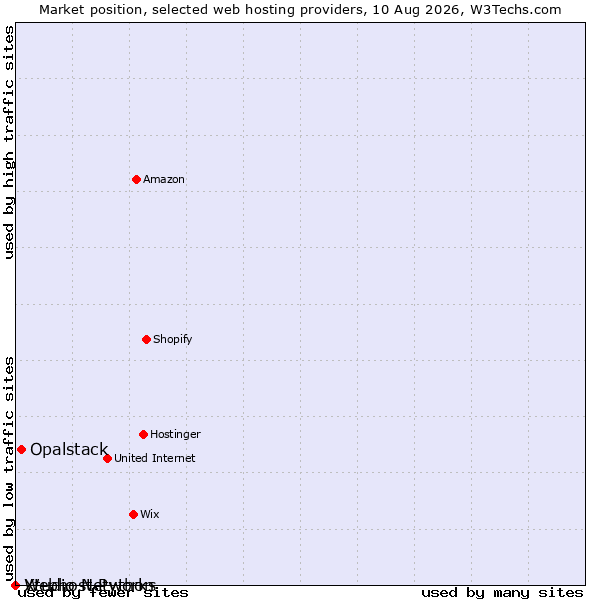 Market position of Opalstack vs. Xtudio Networks vs. Webhost Python