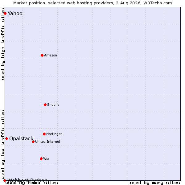 Market position of Opalstack vs. Yahoo vs. Webhost Python