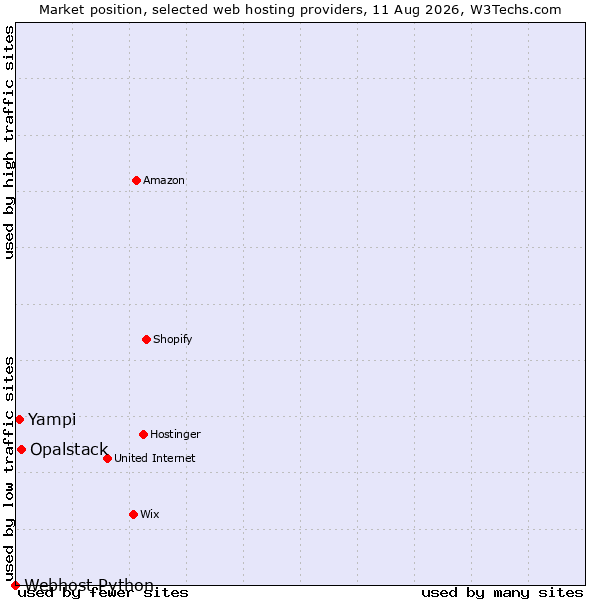 Market position of Opalstack vs. Yampi vs. Webhost Python