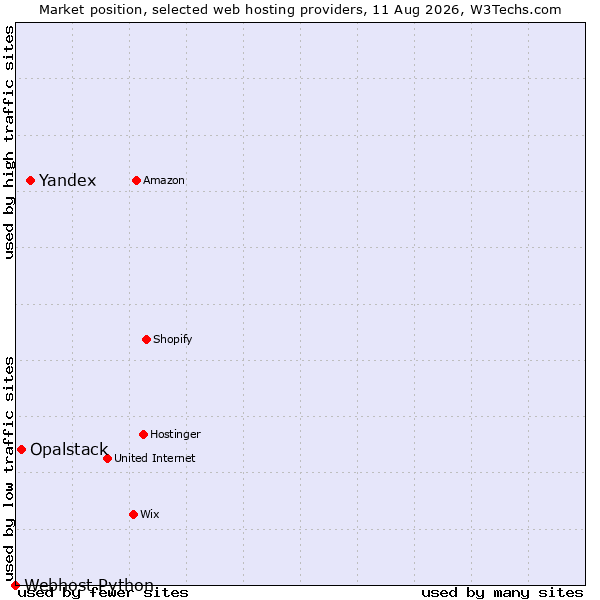 Market position of Yandex vs. Opalstack vs. Webhost Python