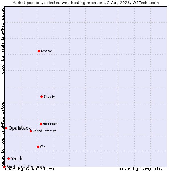 Market position of Yardi vs. Opalstack vs. Webhost Python