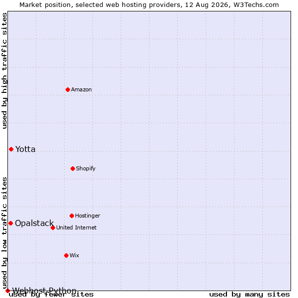 Market position of Yotta vs. Opalstack vs. Webhost Python
