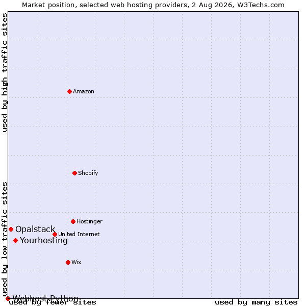 Market position of Yourhosting vs. Opalstack vs. Webhost Python