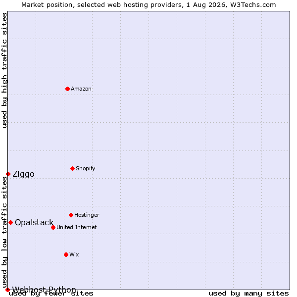 Market position of Opalstack vs. Ziggo vs. Webhost Python
