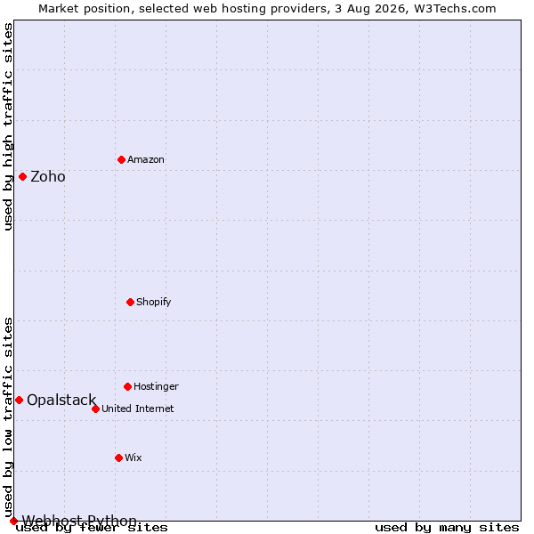 Market position of Zoho vs. Opalstack vs. Webhost Python