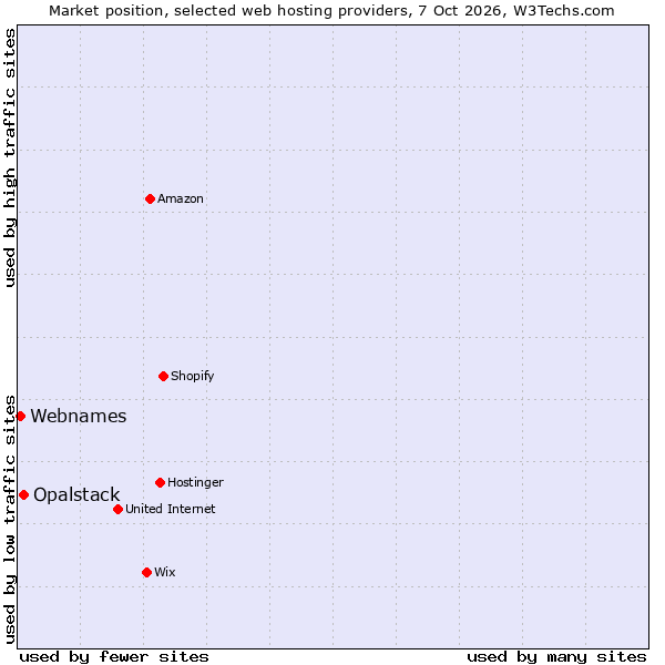 Market position of Opalstack vs. Webnames