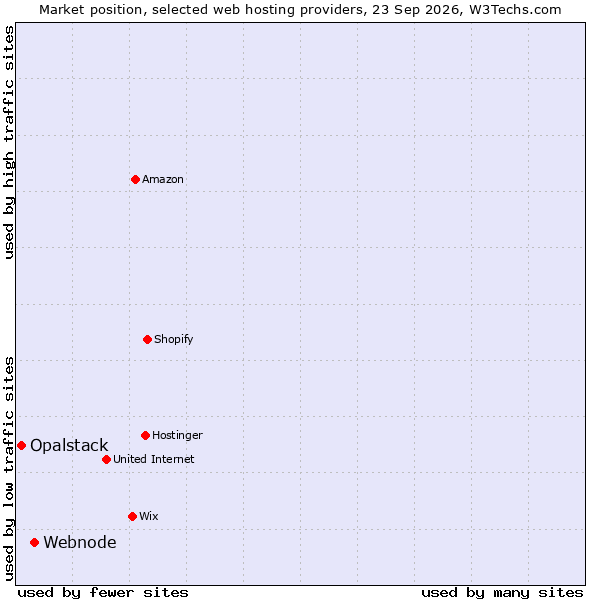 Market position of Webnode vs. Opalstack