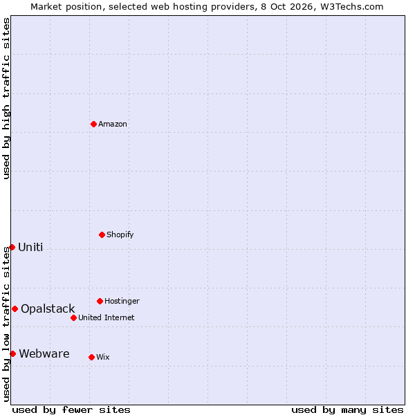 Market position of Opalstack vs. Webware vs. Uniti