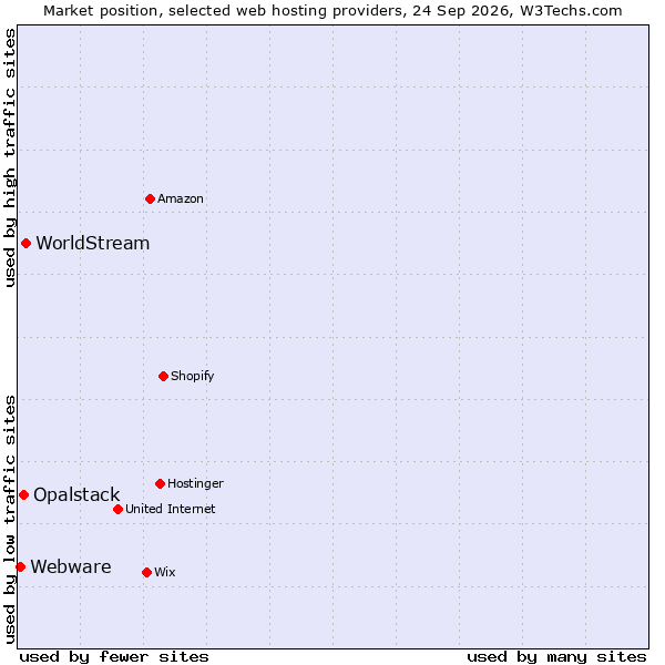 Market position of WorldStream vs. Opalstack vs. Webware