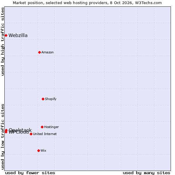 Market position of Opalstack vs. Webzilla vs. WPCloud