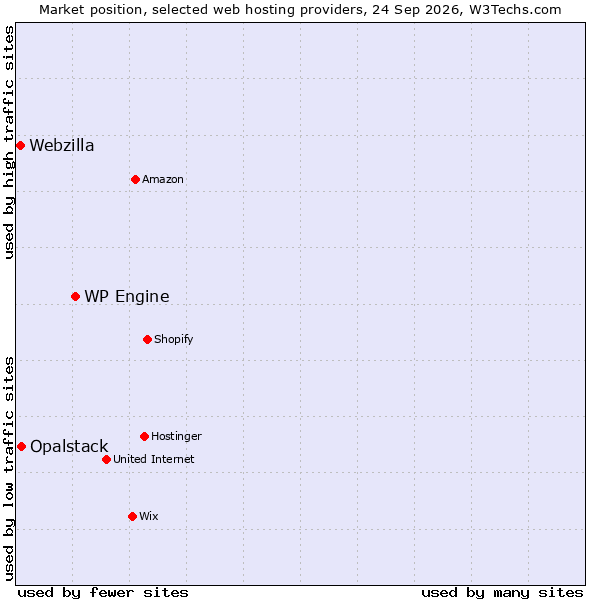 Market position of WP Engine vs. Opalstack vs. Webzilla
